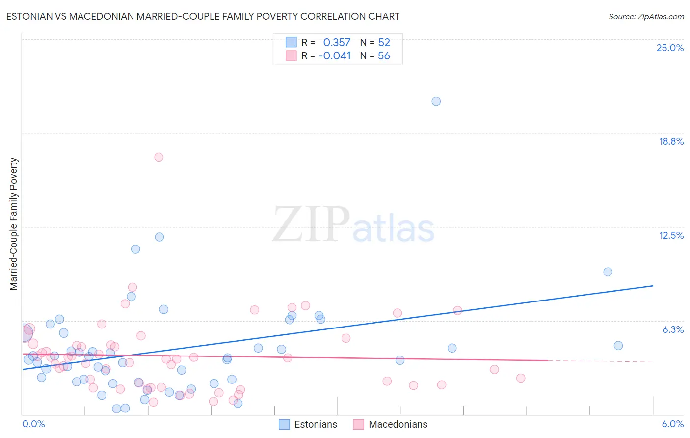 Estonian vs Macedonian Married-Couple Family Poverty
