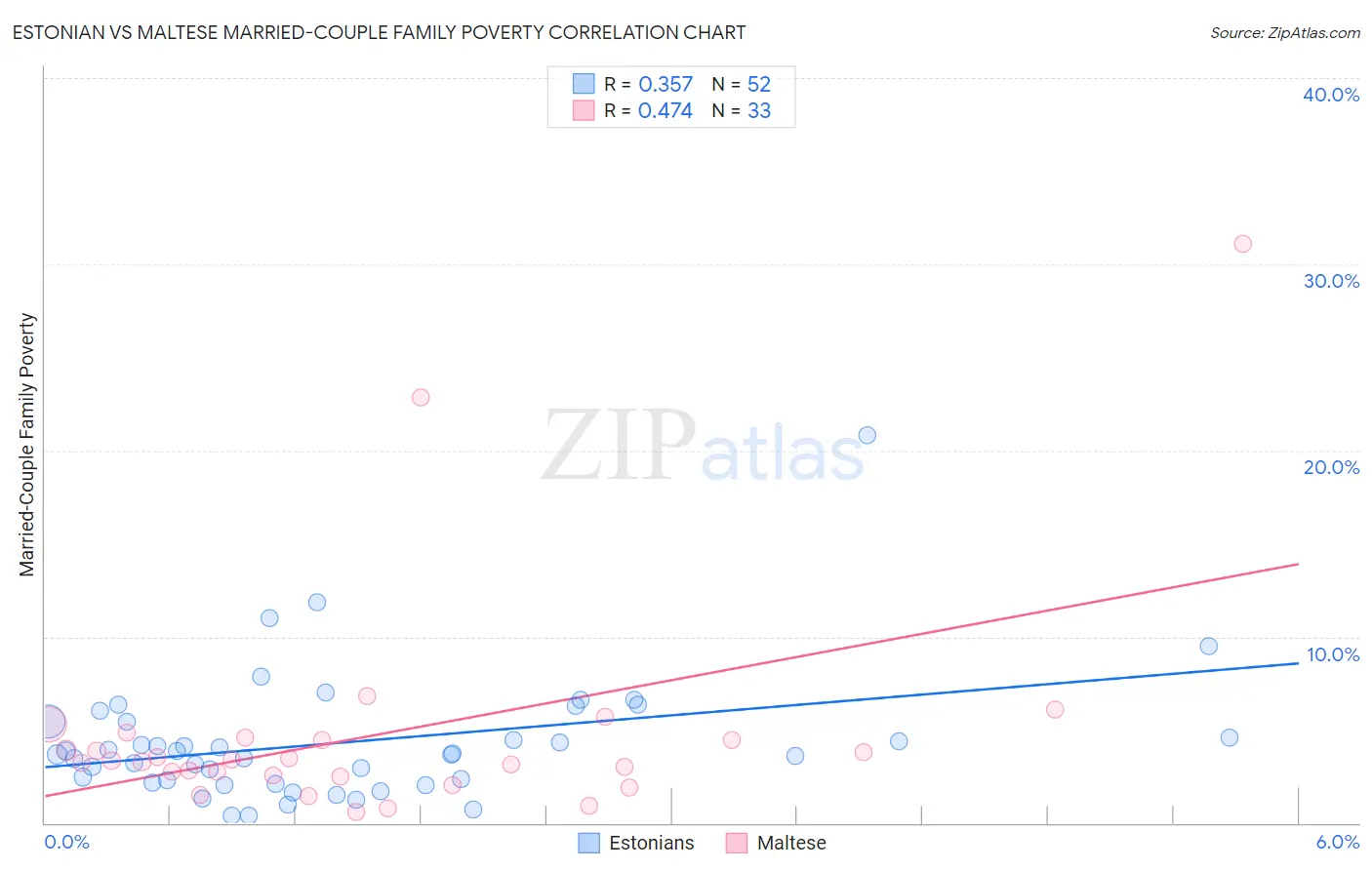 Estonian vs Maltese Married-Couple Family Poverty