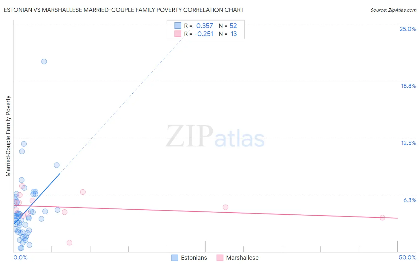 Estonian vs Marshallese Married-Couple Family Poverty