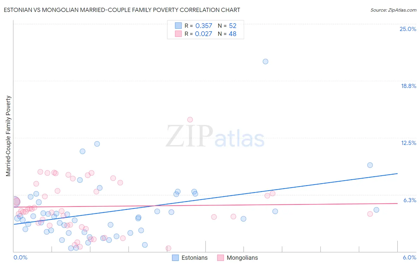 Estonian vs Mongolian Married-Couple Family Poverty