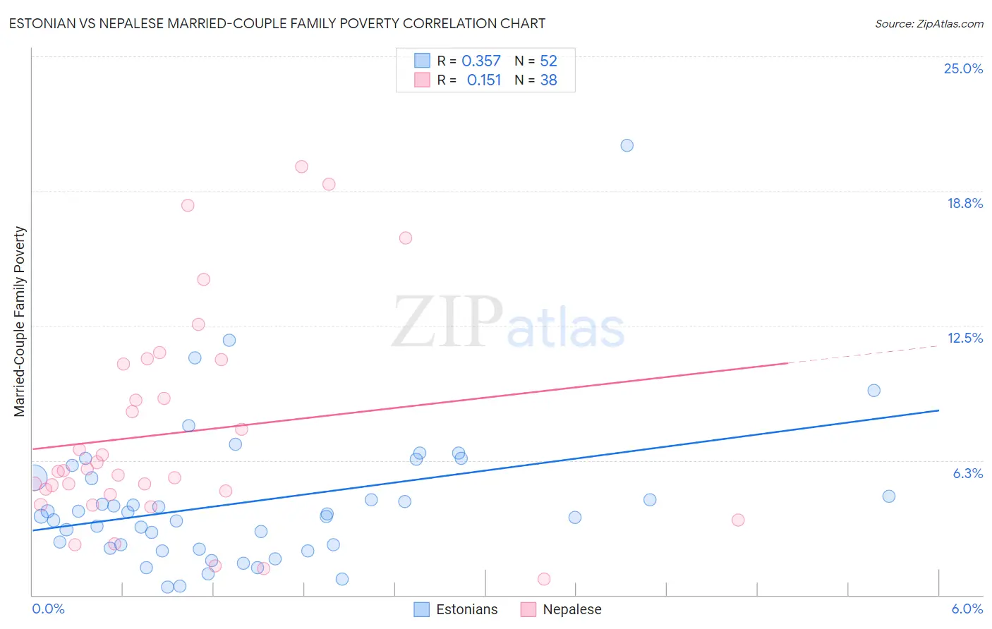 Estonian vs Nepalese Married-Couple Family Poverty