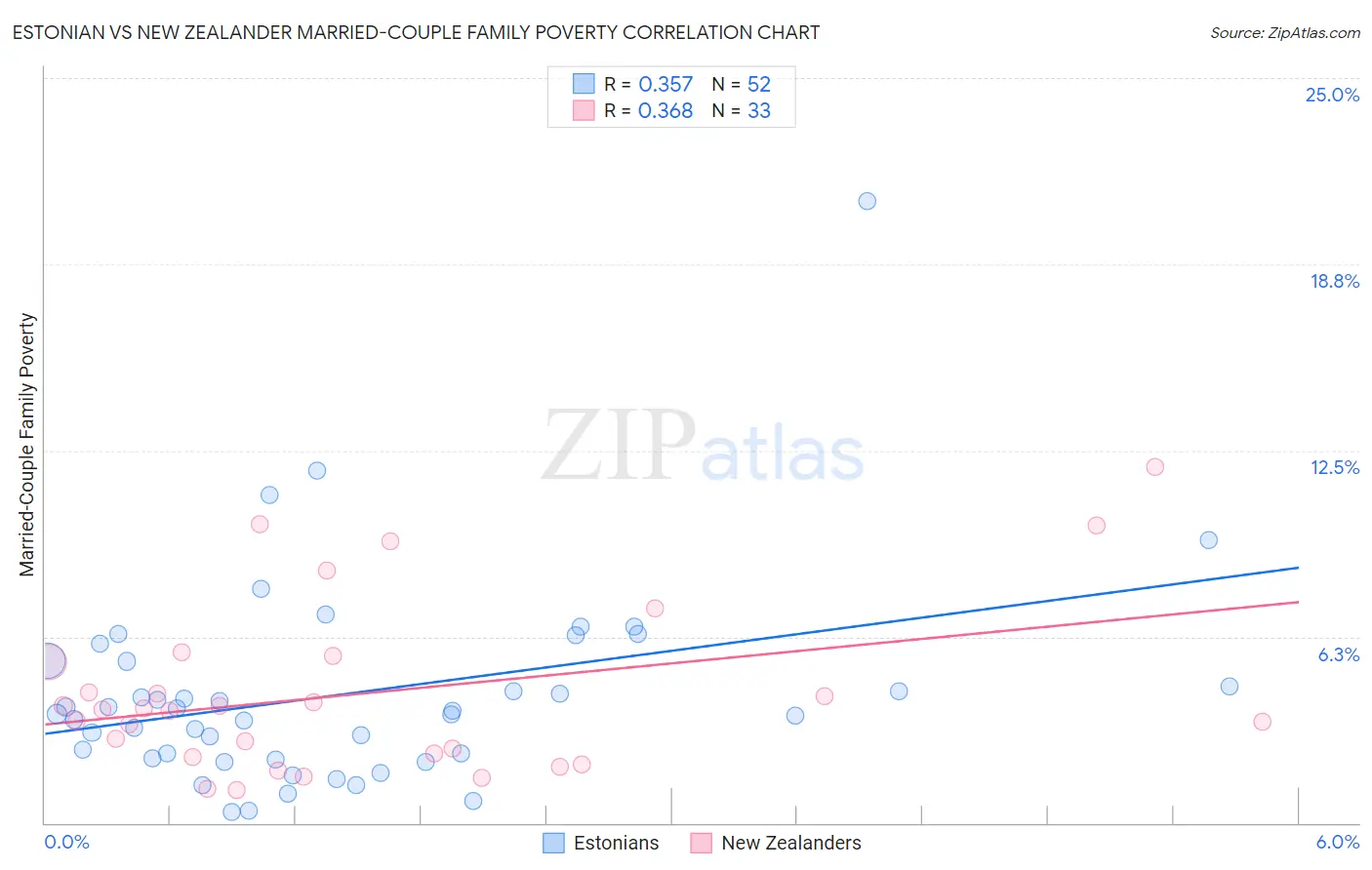 Estonian vs New Zealander Married-Couple Family Poverty