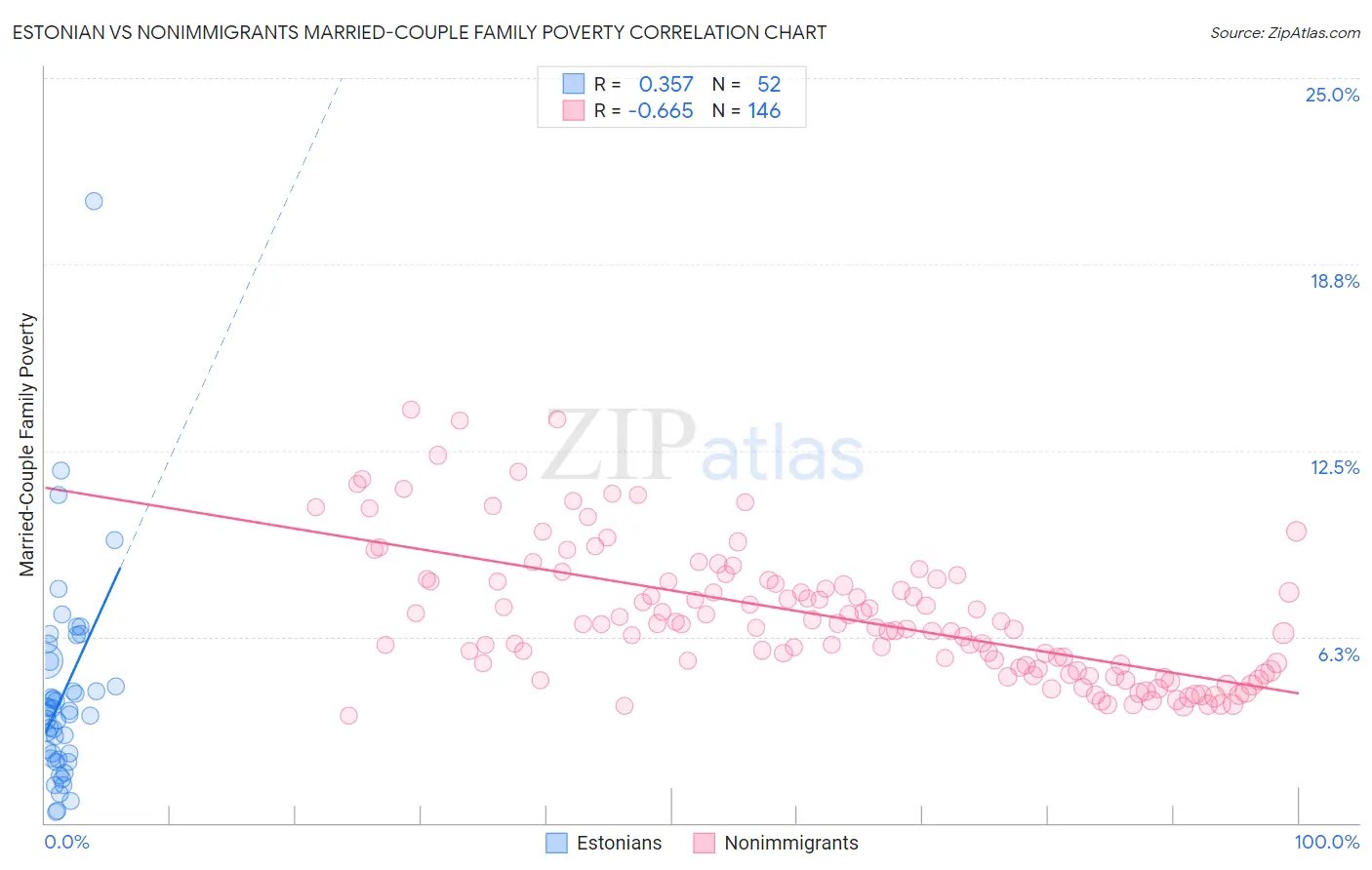 Estonian vs Nonimmigrants Married-Couple Family Poverty