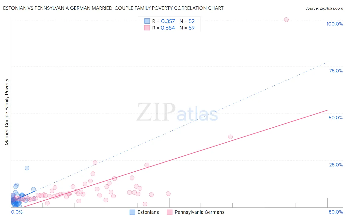 Estonian vs Pennsylvania German Married-Couple Family Poverty