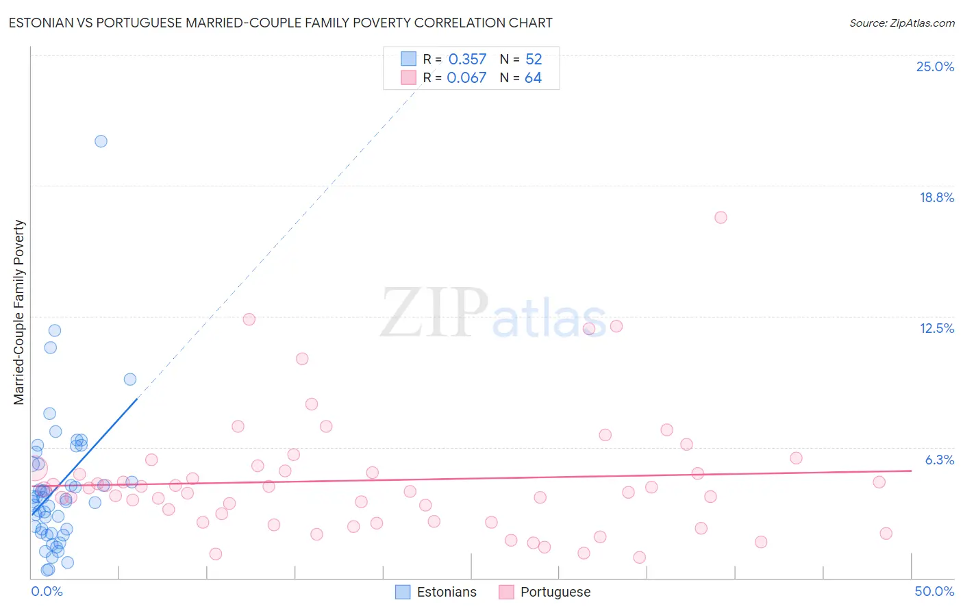 Estonian vs Portuguese Married-Couple Family Poverty