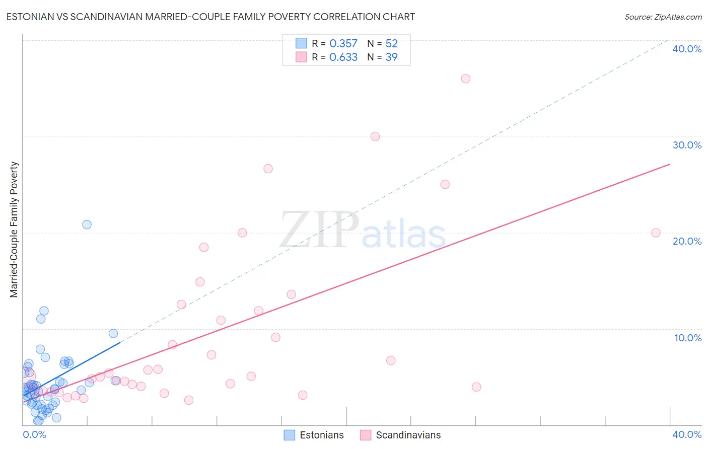 Estonian vs Scandinavian Married-Couple Family Poverty