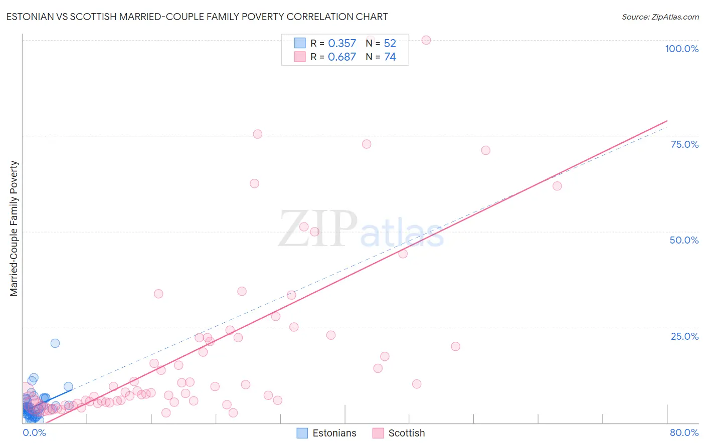 Estonian vs Scottish Married-Couple Family Poverty