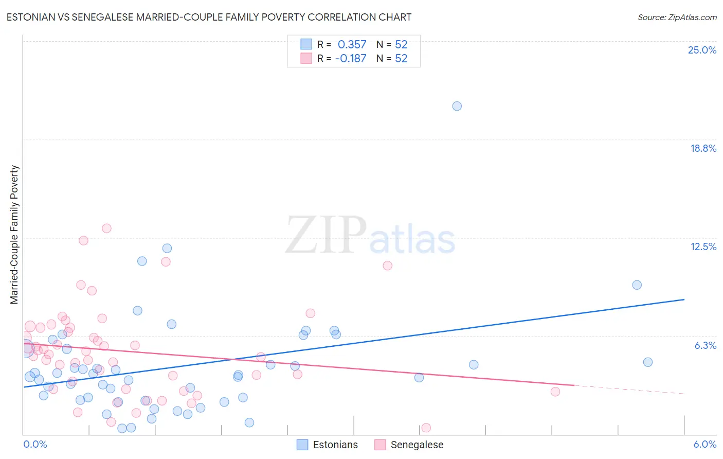 Estonian vs Senegalese Married-Couple Family Poverty