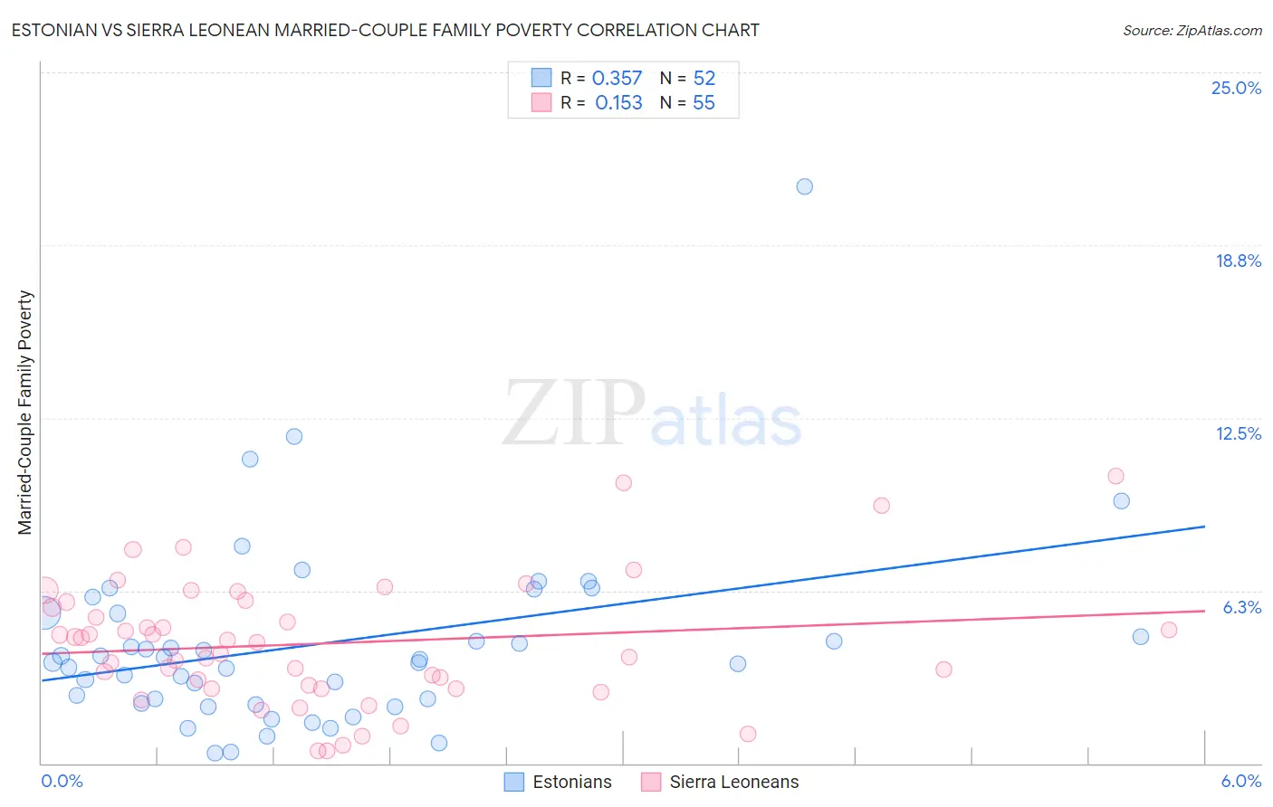 Estonian vs Sierra Leonean Married-Couple Family Poverty