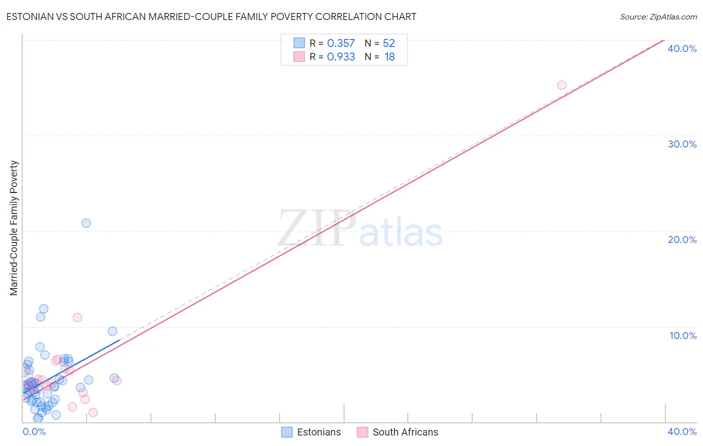 Estonian vs South African Married-Couple Family Poverty