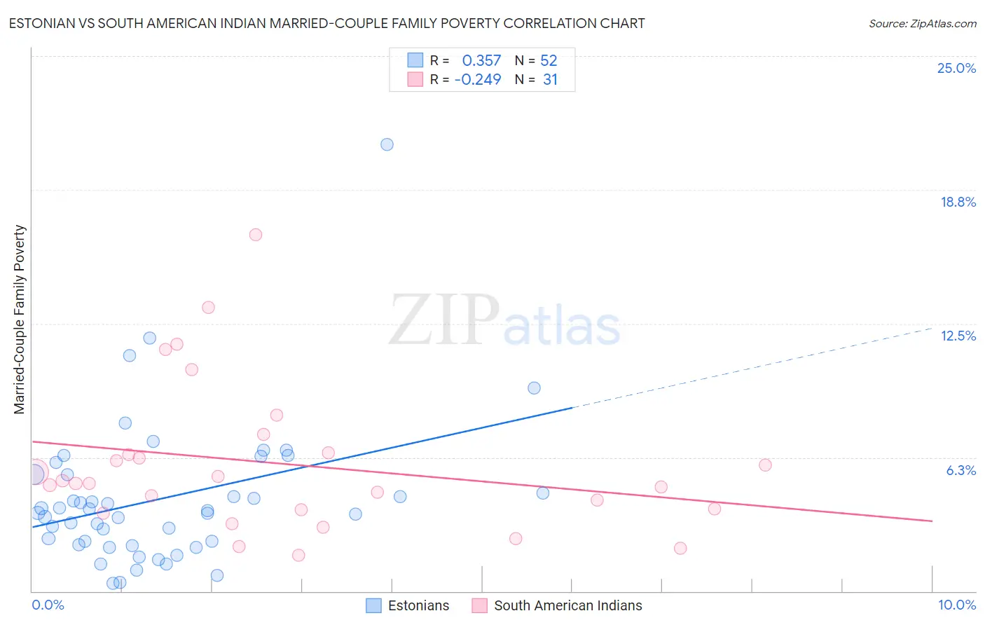 Estonian vs South American Indian Married-Couple Family Poverty