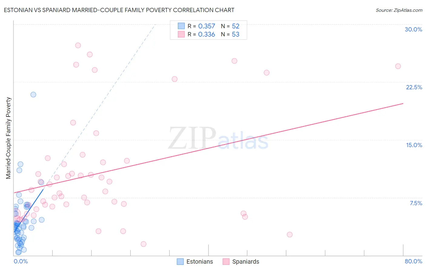 Estonian vs Spaniard Married-Couple Family Poverty