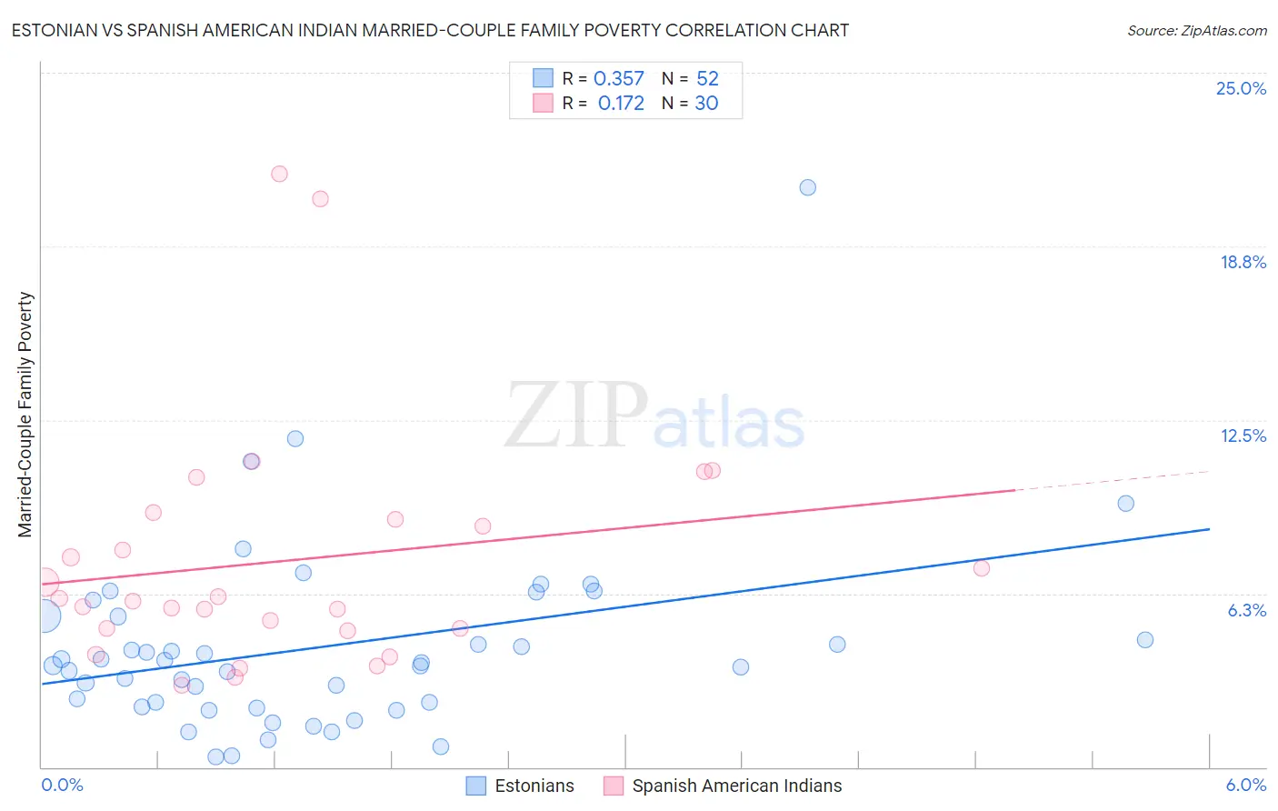 Estonian vs Spanish American Indian Married-Couple Family Poverty