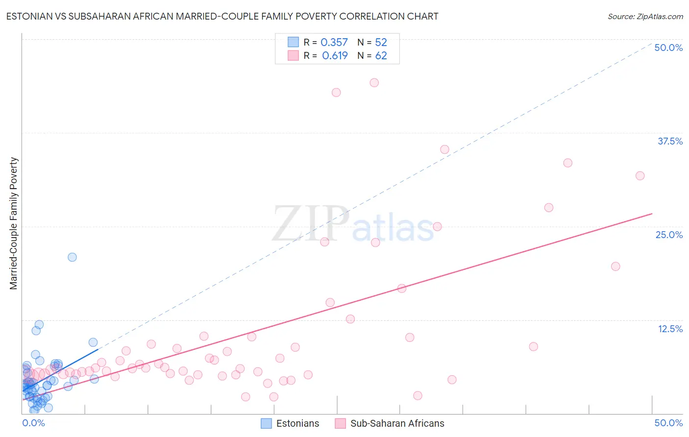 Estonian vs Subsaharan African Married-Couple Family Poverty