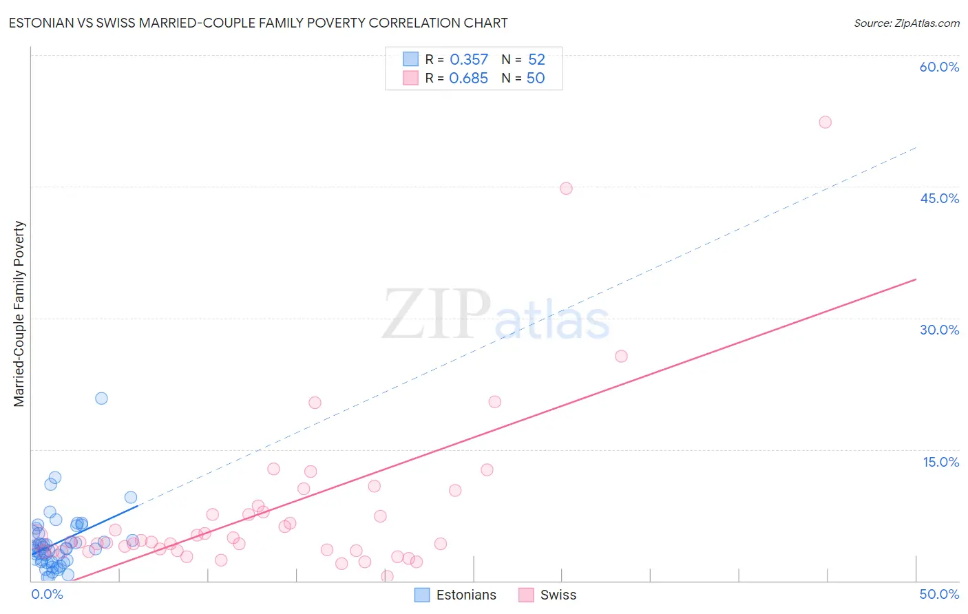 Estonian vs Swiss Married-Couple Family Poverty