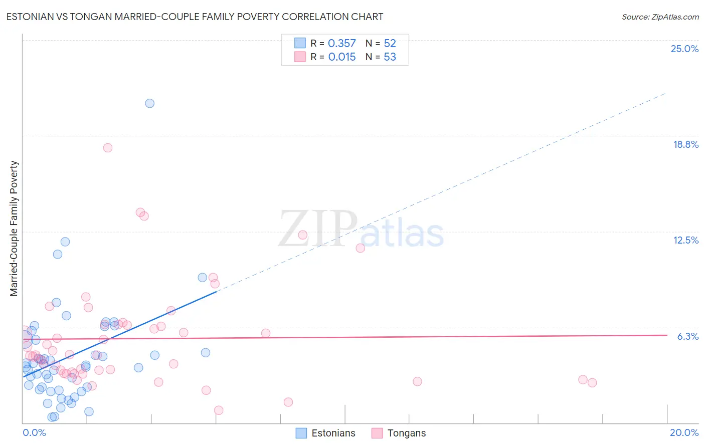 Estonian vs Tongan Married-Couple Family Poverty