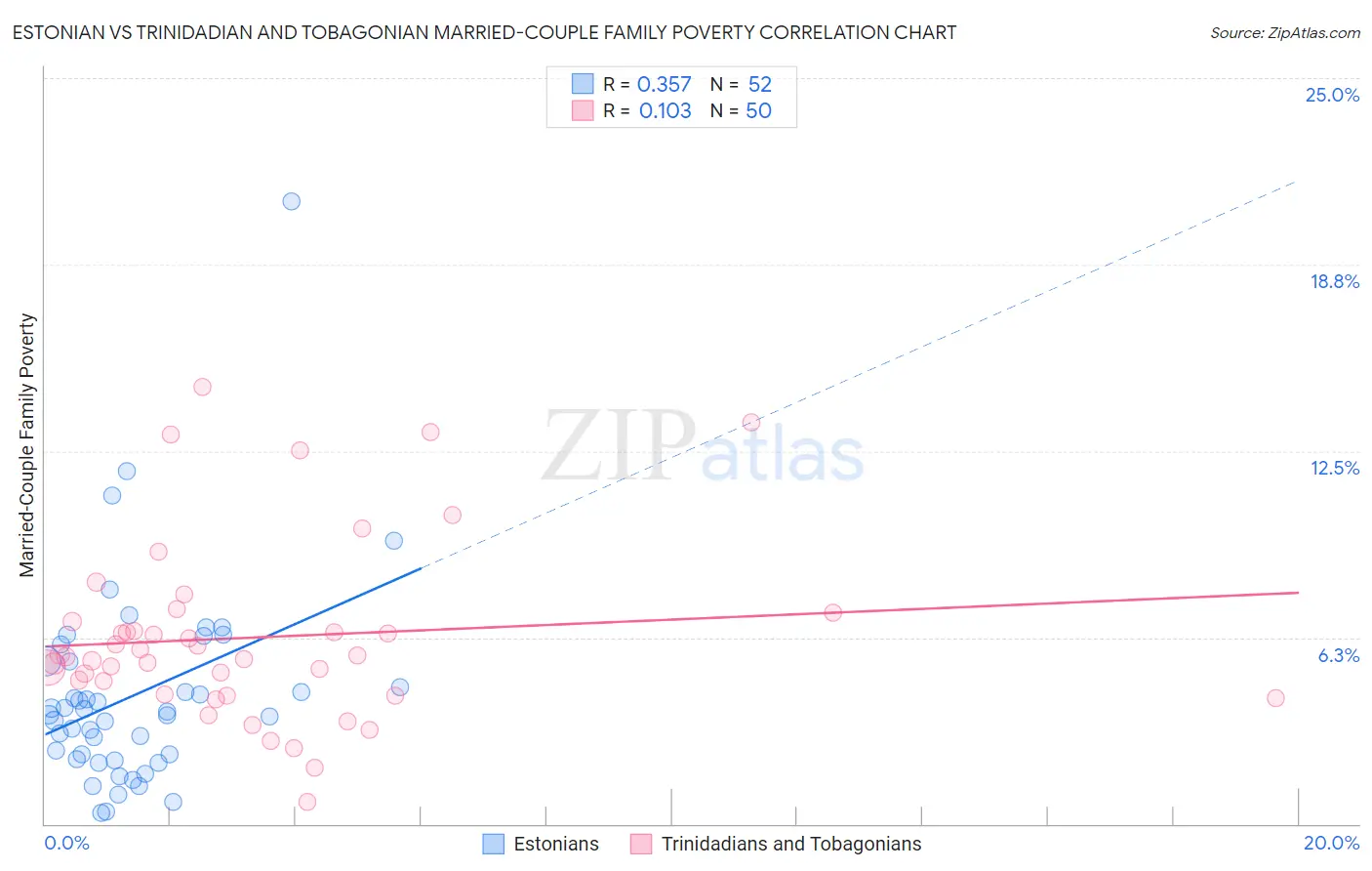 Estonian vs Trinidadian and Tobagonian Married-Couple Family Poverty
