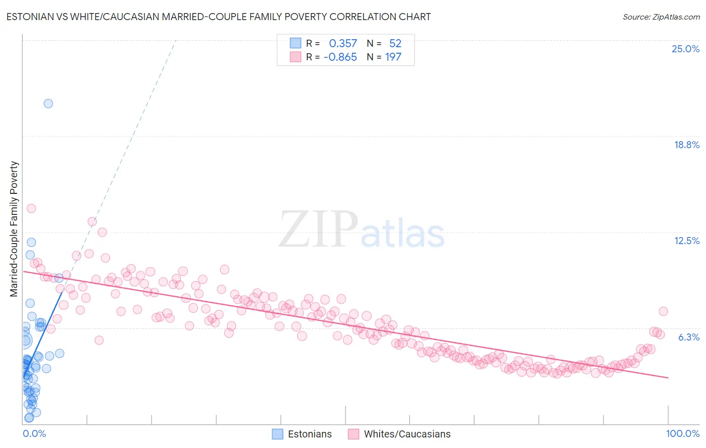 Estonian vs White/Caucasian Married-Couple Family Poverty