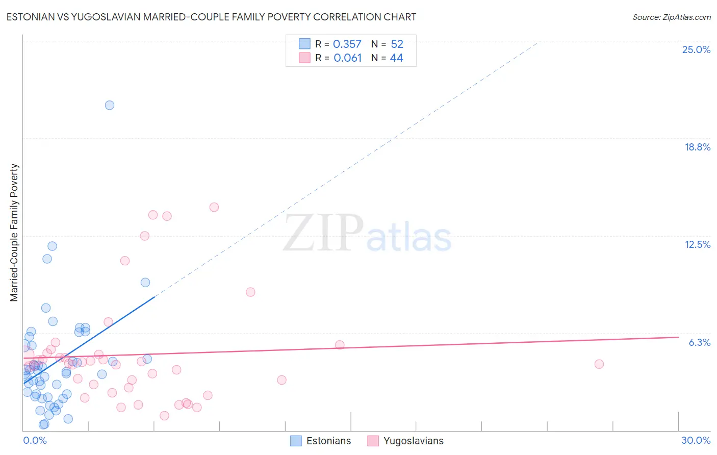 Estonian vs Yugoslavian Married-Couple Family Poverty