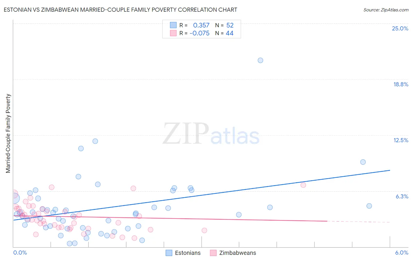 Estonian vs Zimbabwean Married-Couple Family Poverty