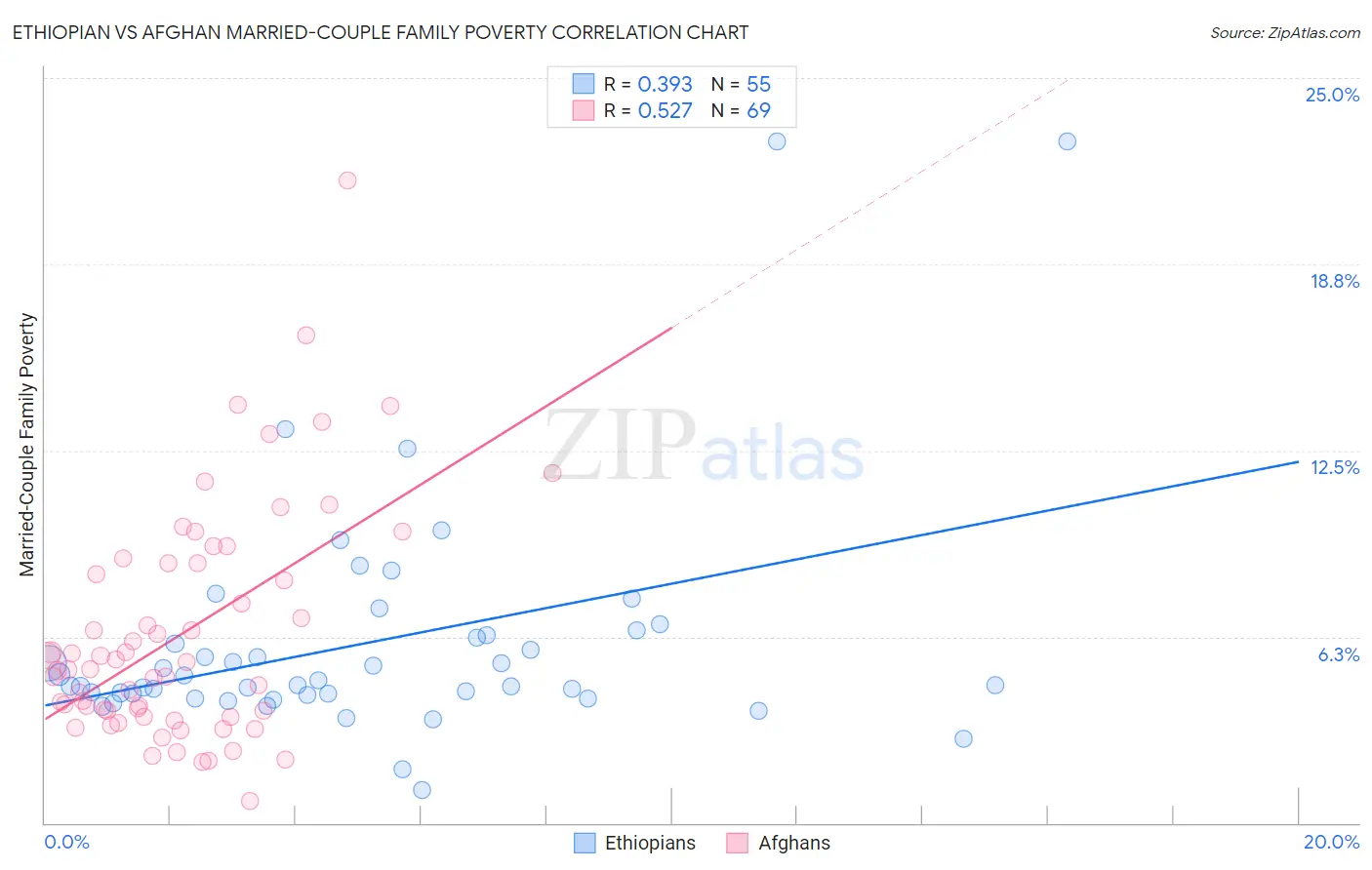 Ethiopian vs Afghan Married-Couple Family Poverty