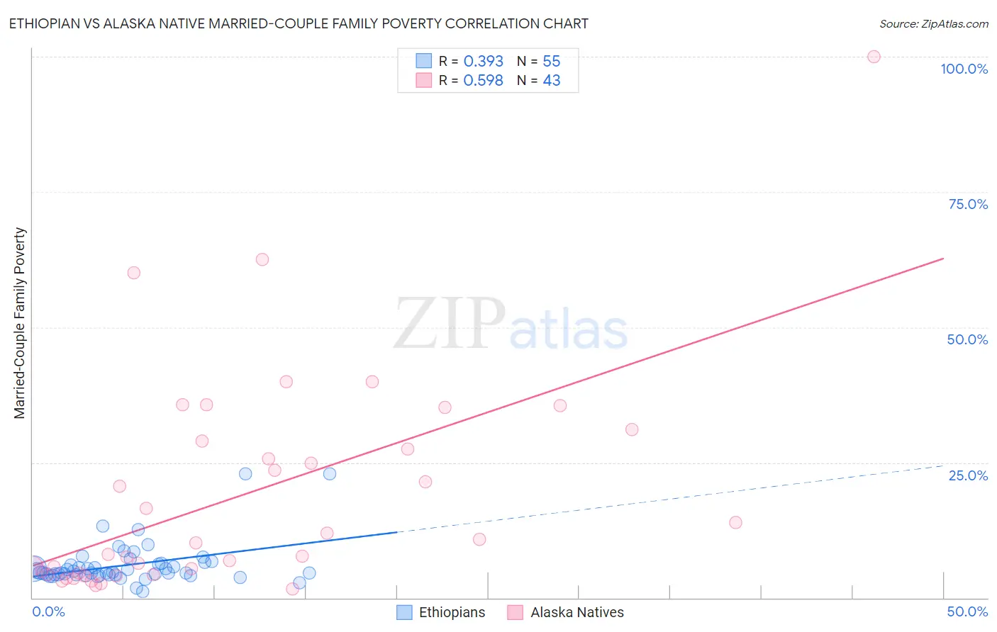 Ethiopian vs Alaska Native Married-Couple Family Poverty