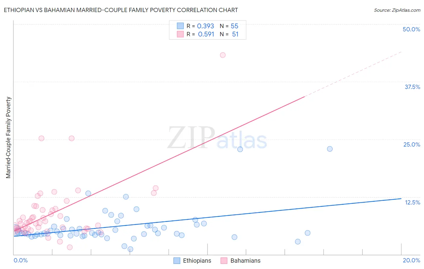 Ethiopian vs Bahamian Married-Couple Family Poverty