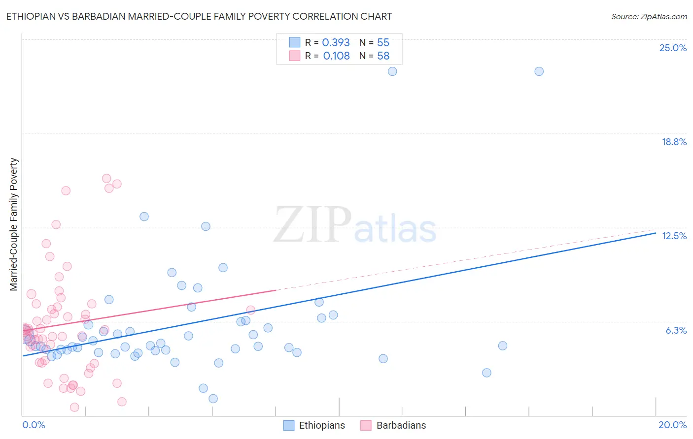 Ethiopian vs Barbadian Married-Couple Family Poverty