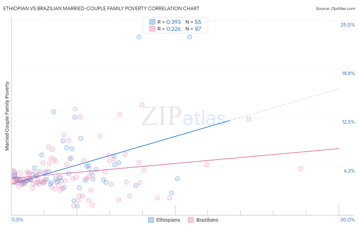 Ethiopian vs Brazilian Married-Couple Family Poverty
