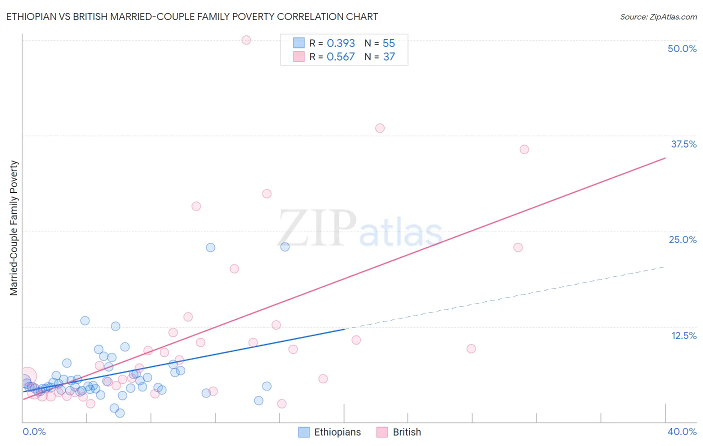 Ethiopian vs British Married-Couple Family Poverty