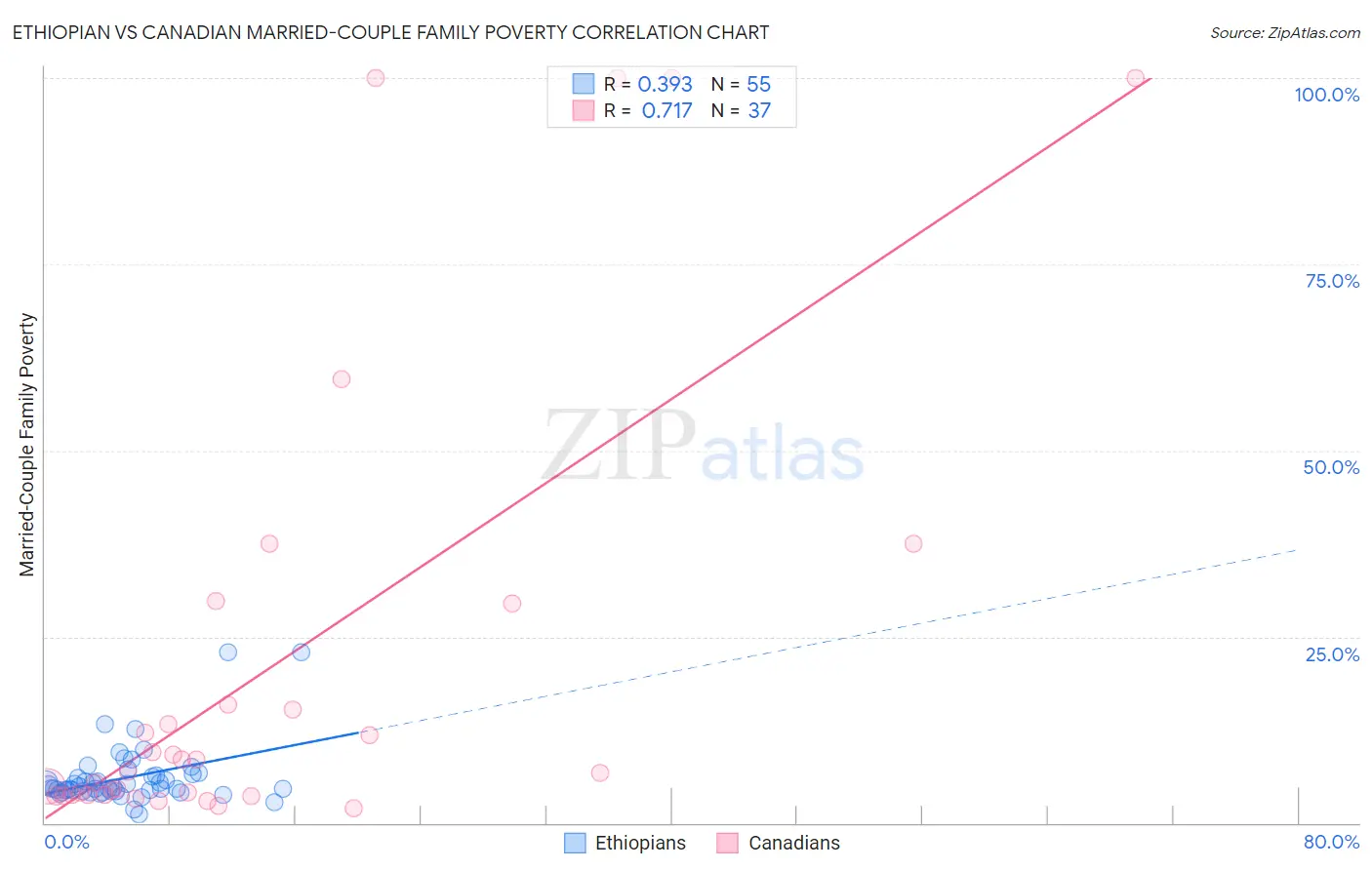 Ethiopian vs Canadian Married-Couple Family Poverty