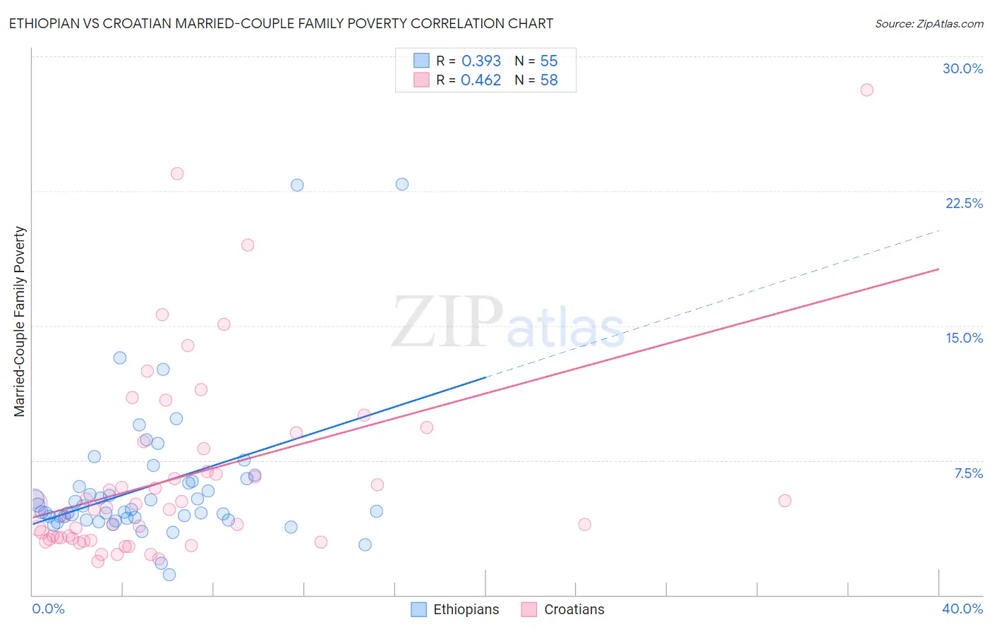 Ethiopian vs Croatian Married-Couple Family Poverty