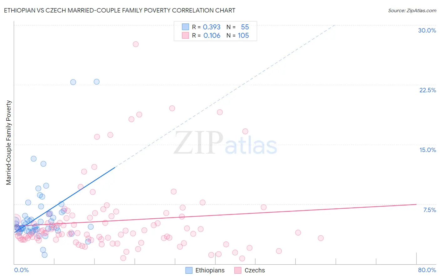 Ethiopian vs Czech Married-Couple Family Poverty