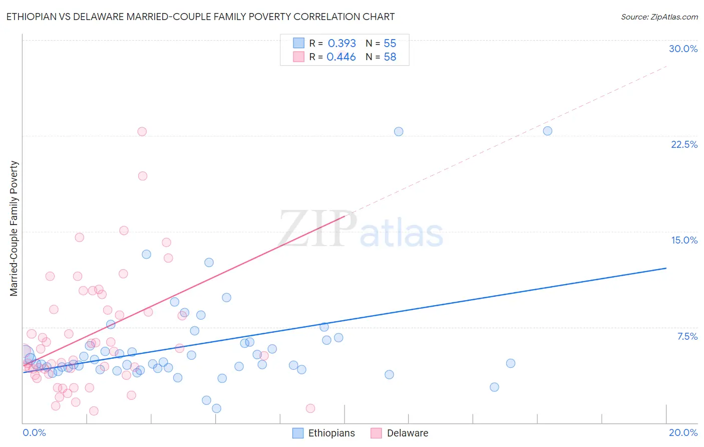 Ethiopian vs Delaware Married-Couple Family Poverty