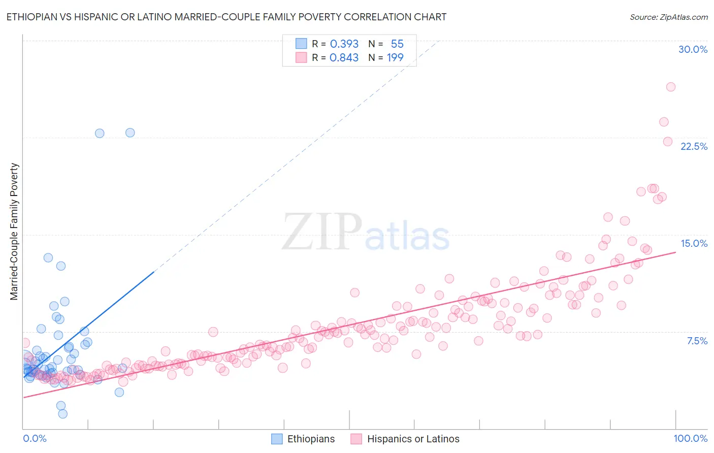 Ethiopian vs Hispanic or Latino Married-Couple Family Poverty