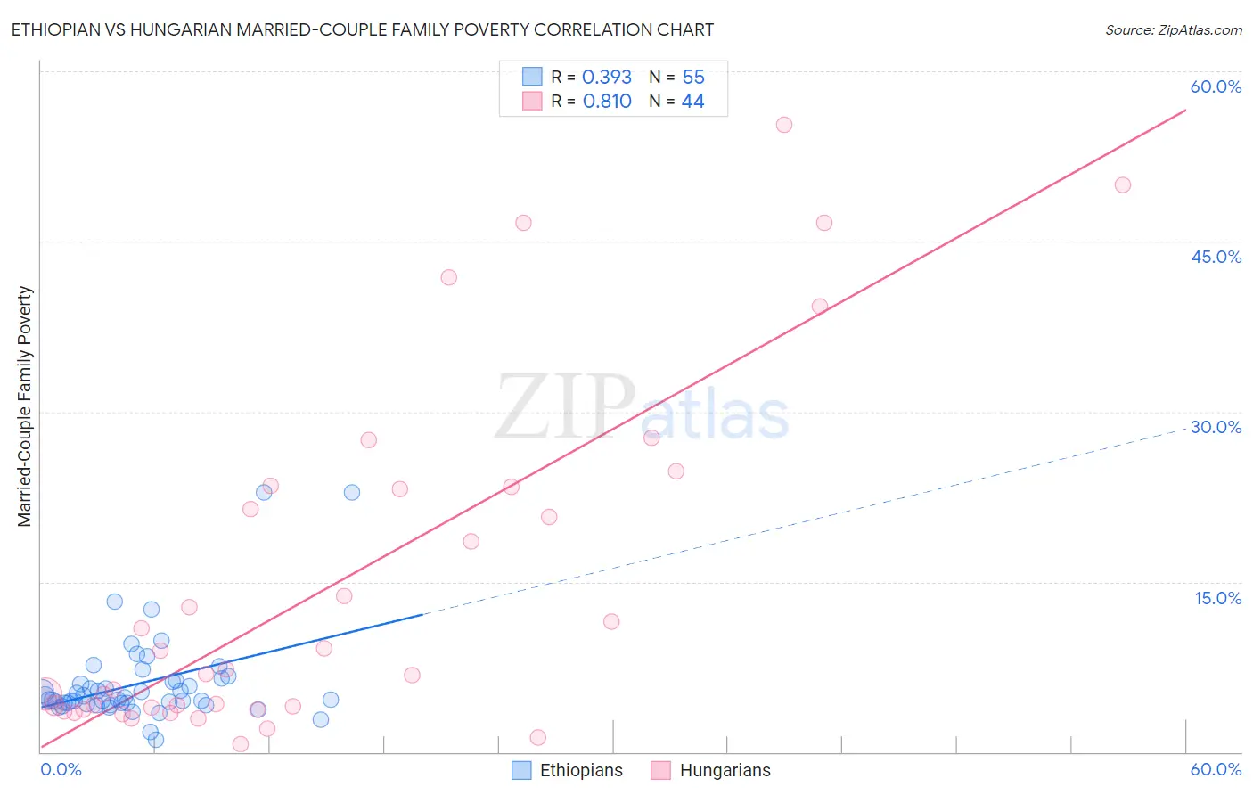 Ethiopian vs Hungarian Married-Couple Family Poverty