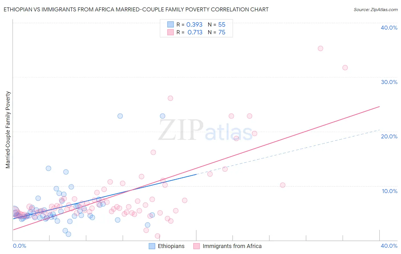 Ethiopian vs Immigrants from Africa Married-Couple Family Poverty
