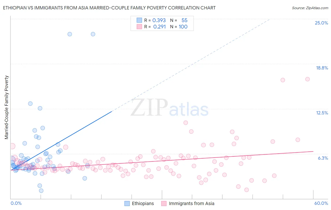 Ethiopian vs Immigrants from Asia Married-Couple Family Poverty