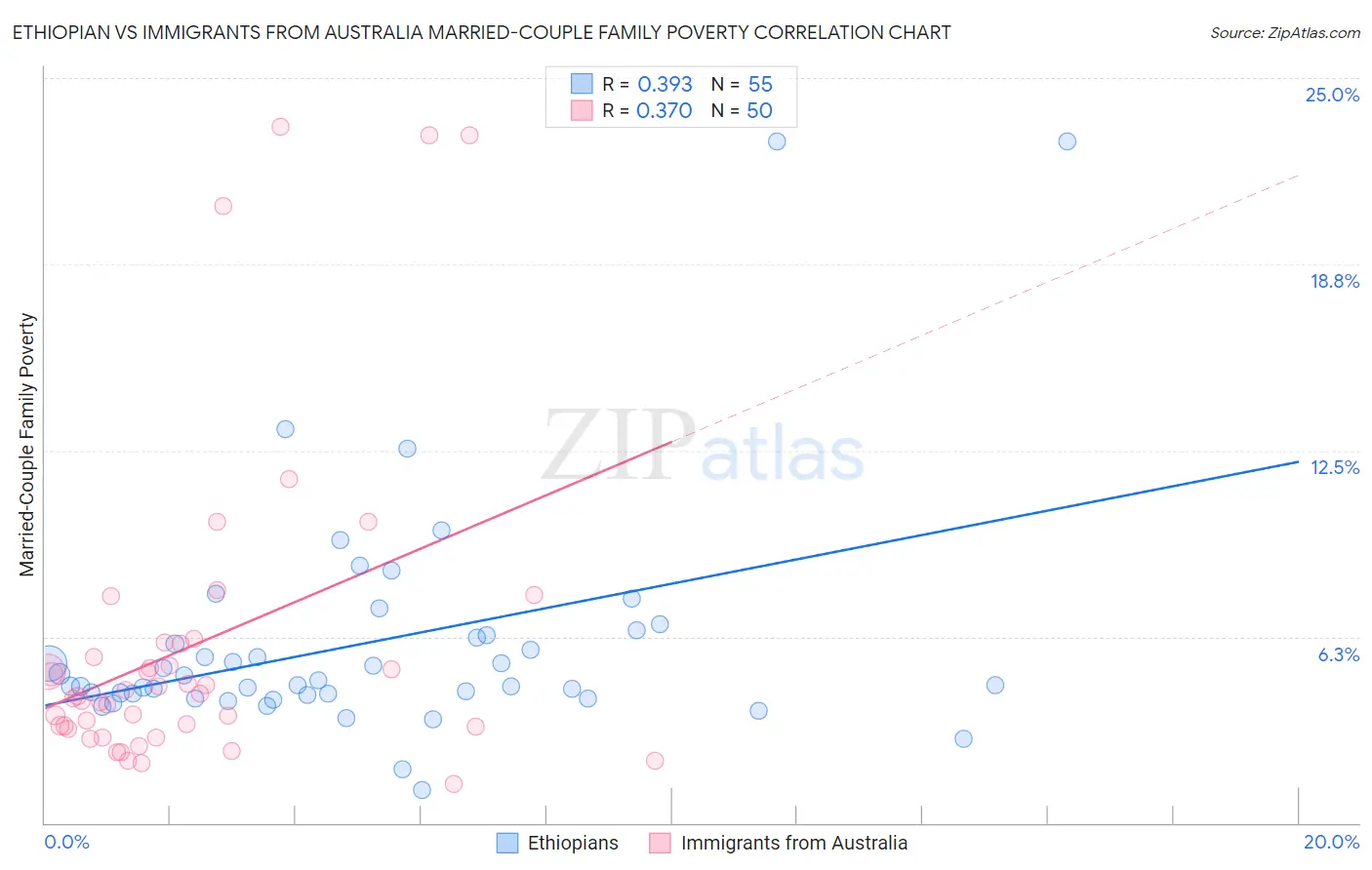 Ethiopian vs Immigrants from Australia Married-Couple Family Poverty