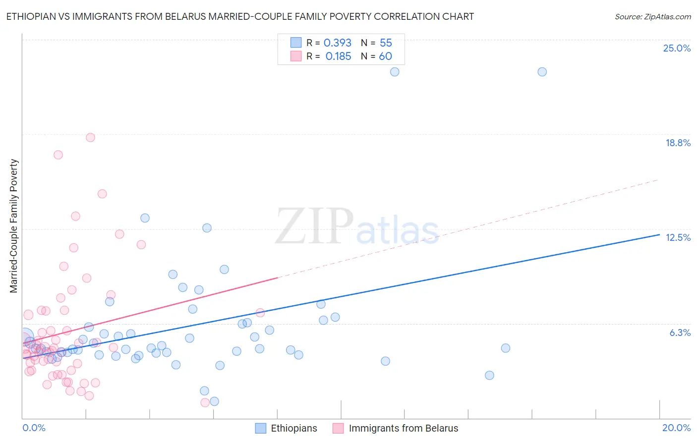 Ethiopian vs Immigrants from Belarus Married-Couple Family Poverty