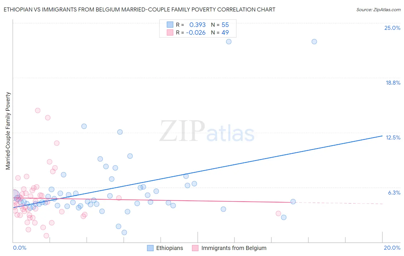 Ethiopian vs Immigrants from Belgium Married-Couple Family Poverty