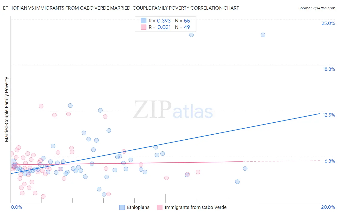 Ethiopian vs Immigrants from Cabo Verde Married-Couple Family Poverty