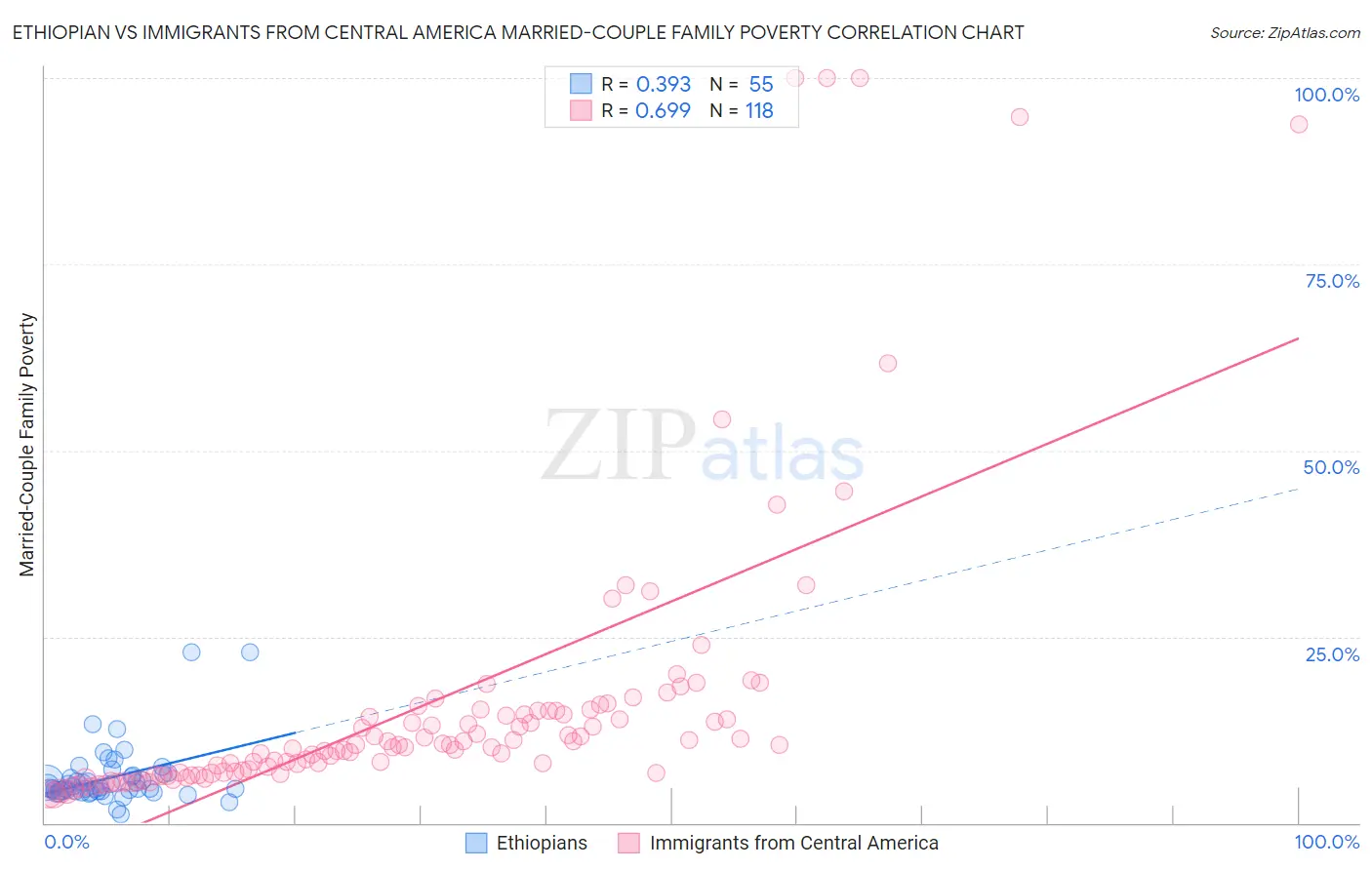 Ethiopian vs Immigrants from Central America Married-Couple Family Poverty