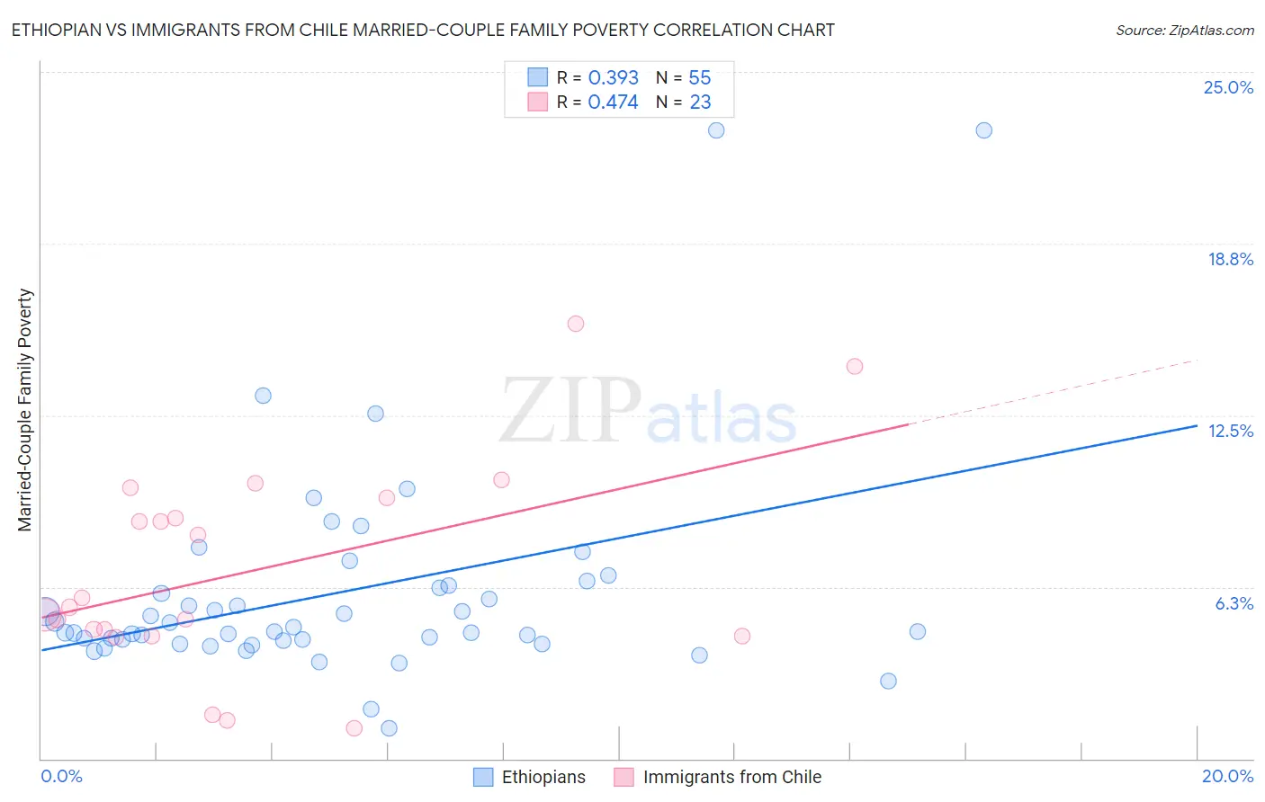 Ethiopian vs Immigrants from Chile Married-Couple Family Poverty