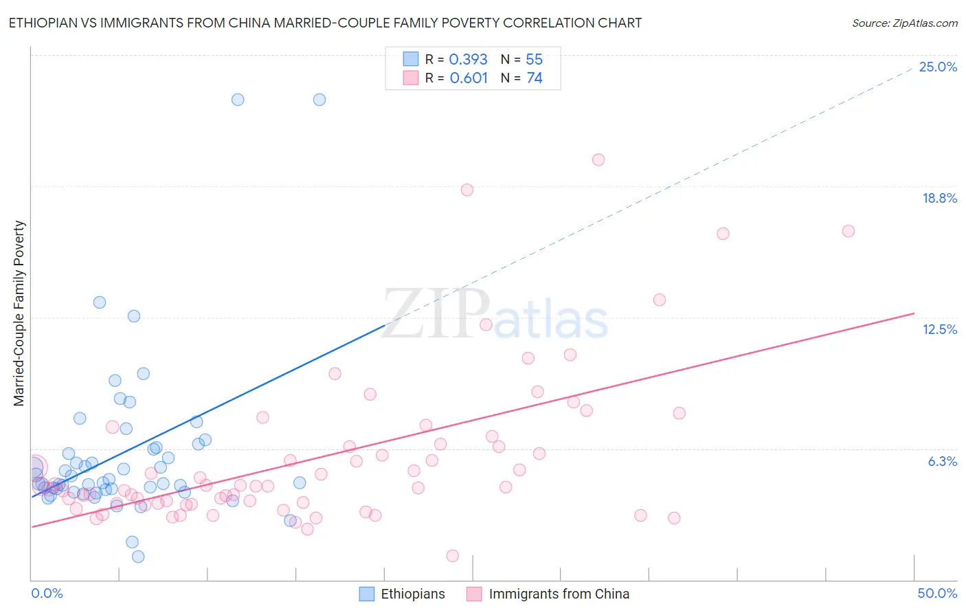 Ethiopian vs Immigrants from China Married-Couple Family Poverty