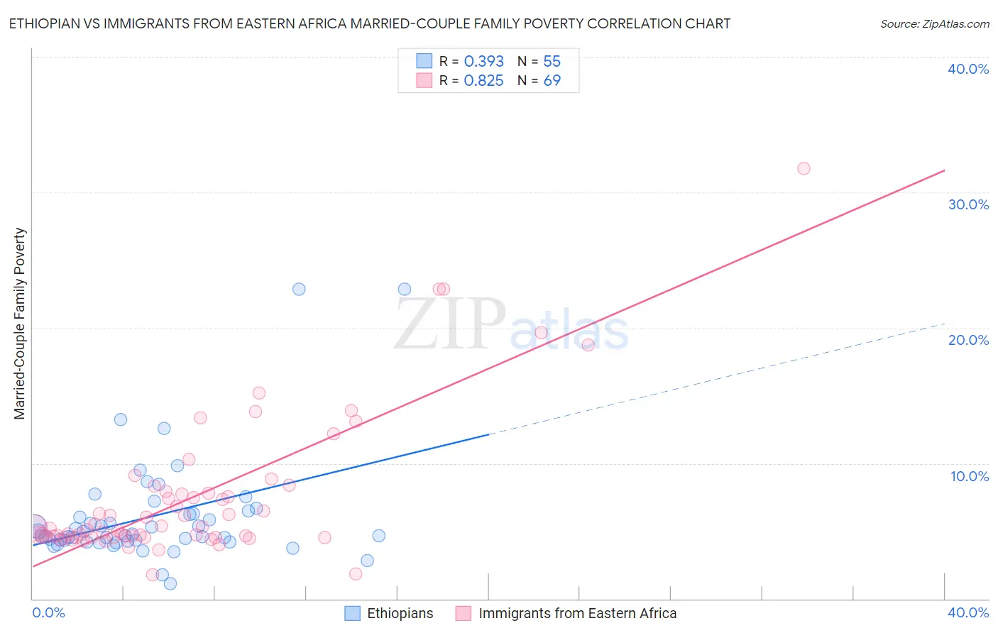 Ethiopian vs Immigrants from Eastern Africa Married-Couple Family Poverty