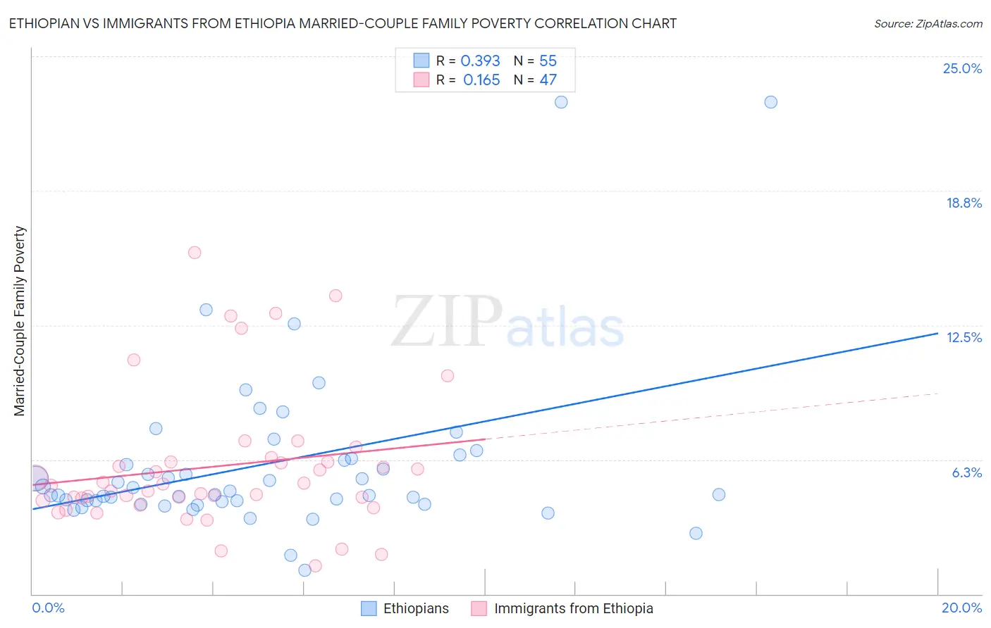 Ethiopian vs Immigrants from Ethiopia Married-Couple Family Poverty