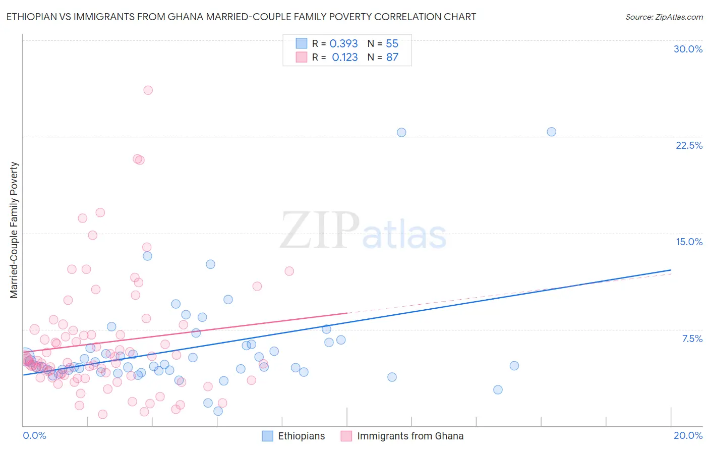 Ethiopian vs Immigrants from Ghana Married-Couple Family Poverty