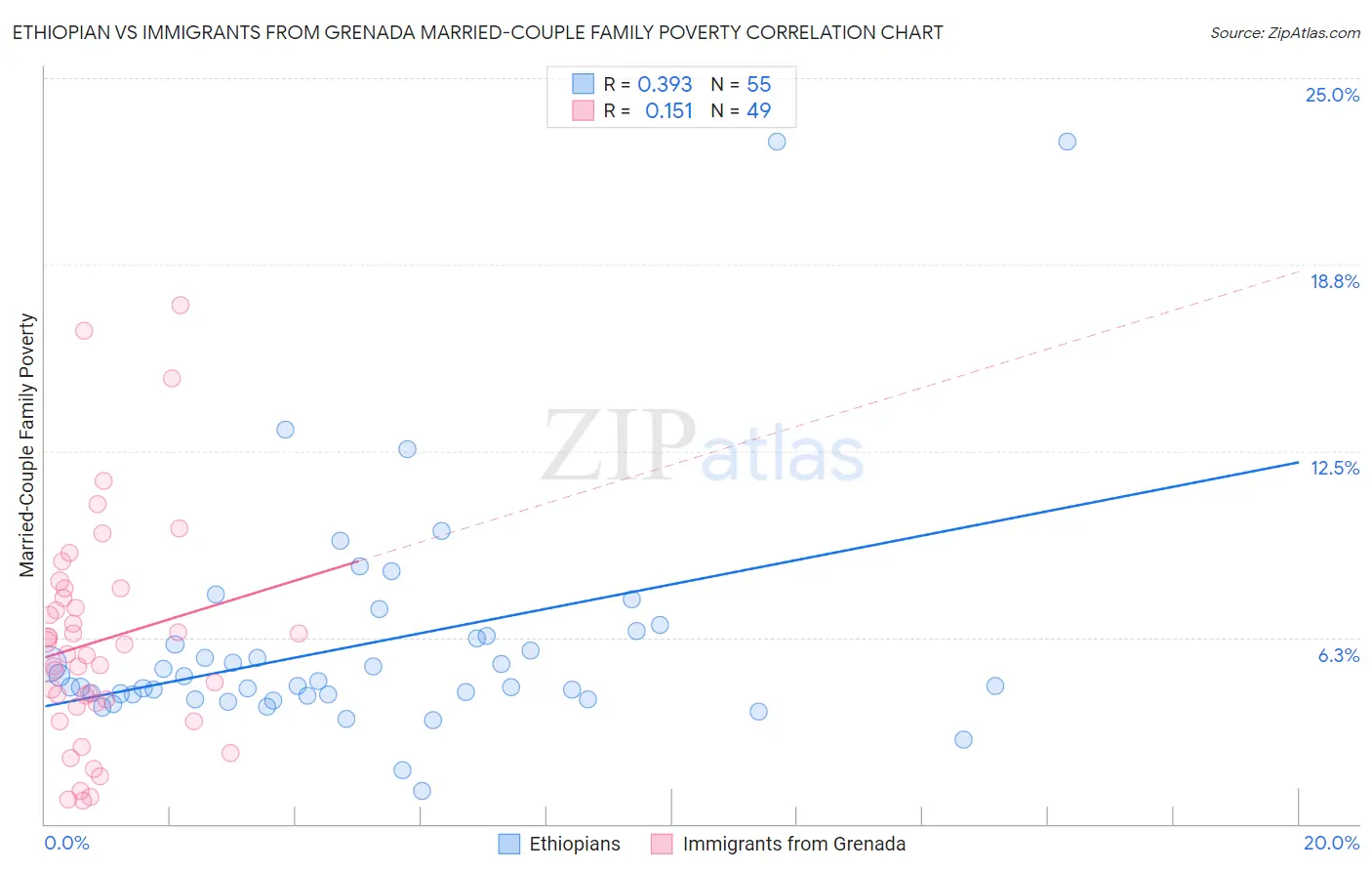 Ethiopian vs Immigrants from Grenada Married-Couple Family Poverty