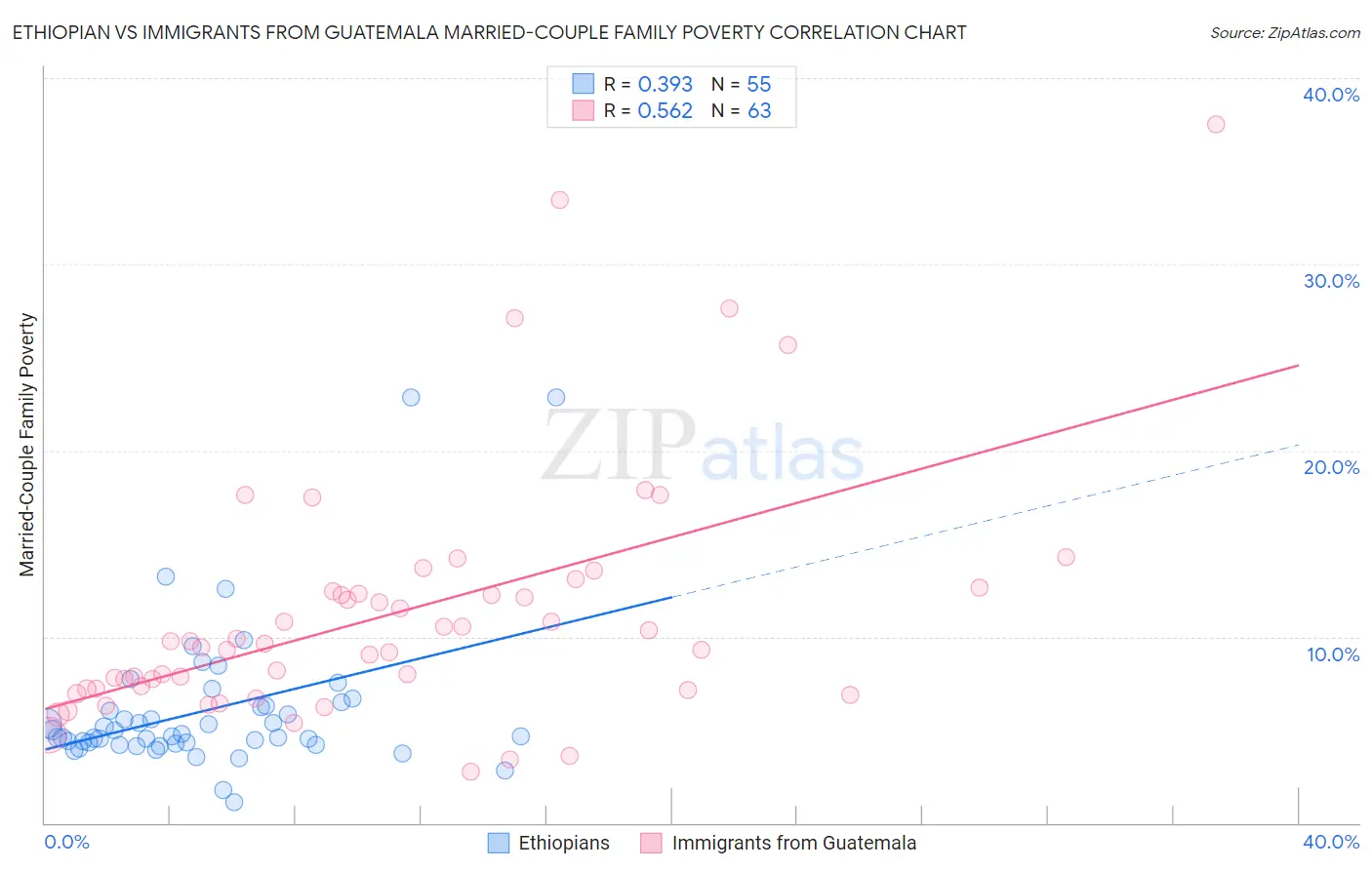 Ethiopian vs Immigrants from Guatemala Married-Couple Family Poverty